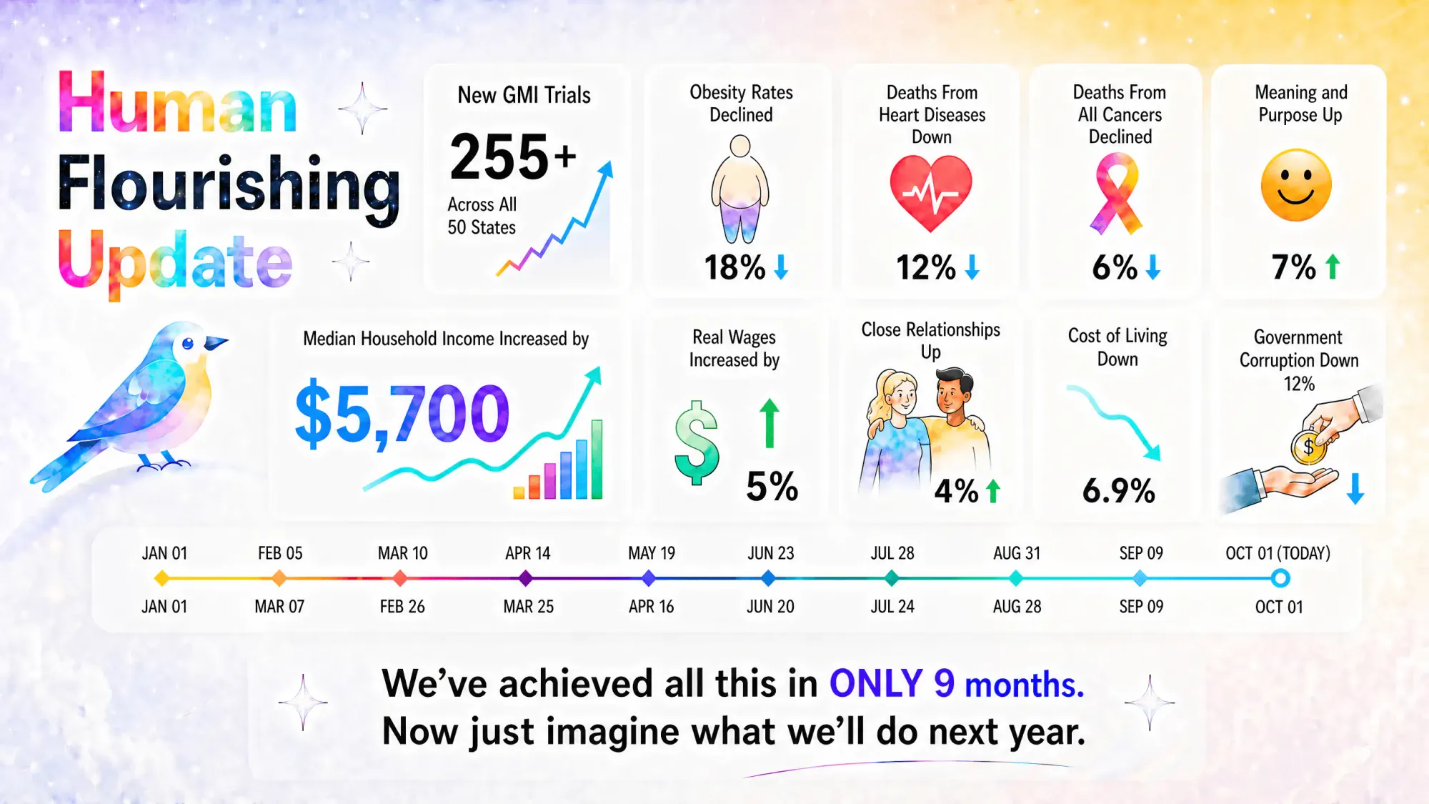 Human Flourishing Update (Concept For Society)